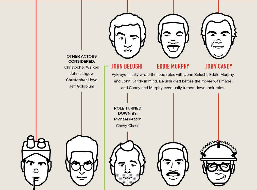 Ghostbusters 30th Anniversary Infographic by Mike Seiders at SDRS Creative