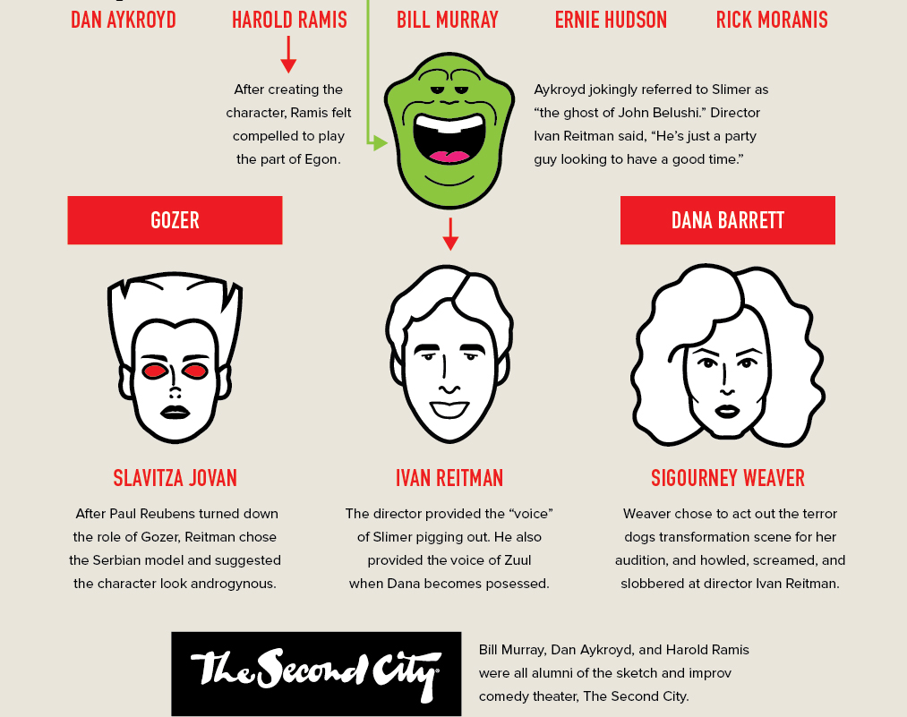 Ghostbusters 30th Anniversary Infographic by Mike Seiders at SDRS Creative